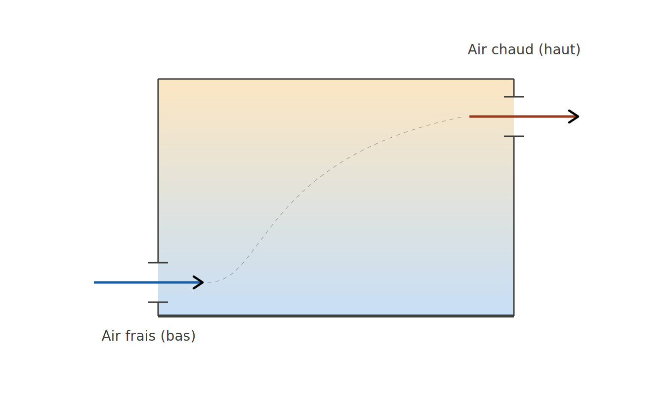 Schéma de la ventilation traversante par effet cheminée