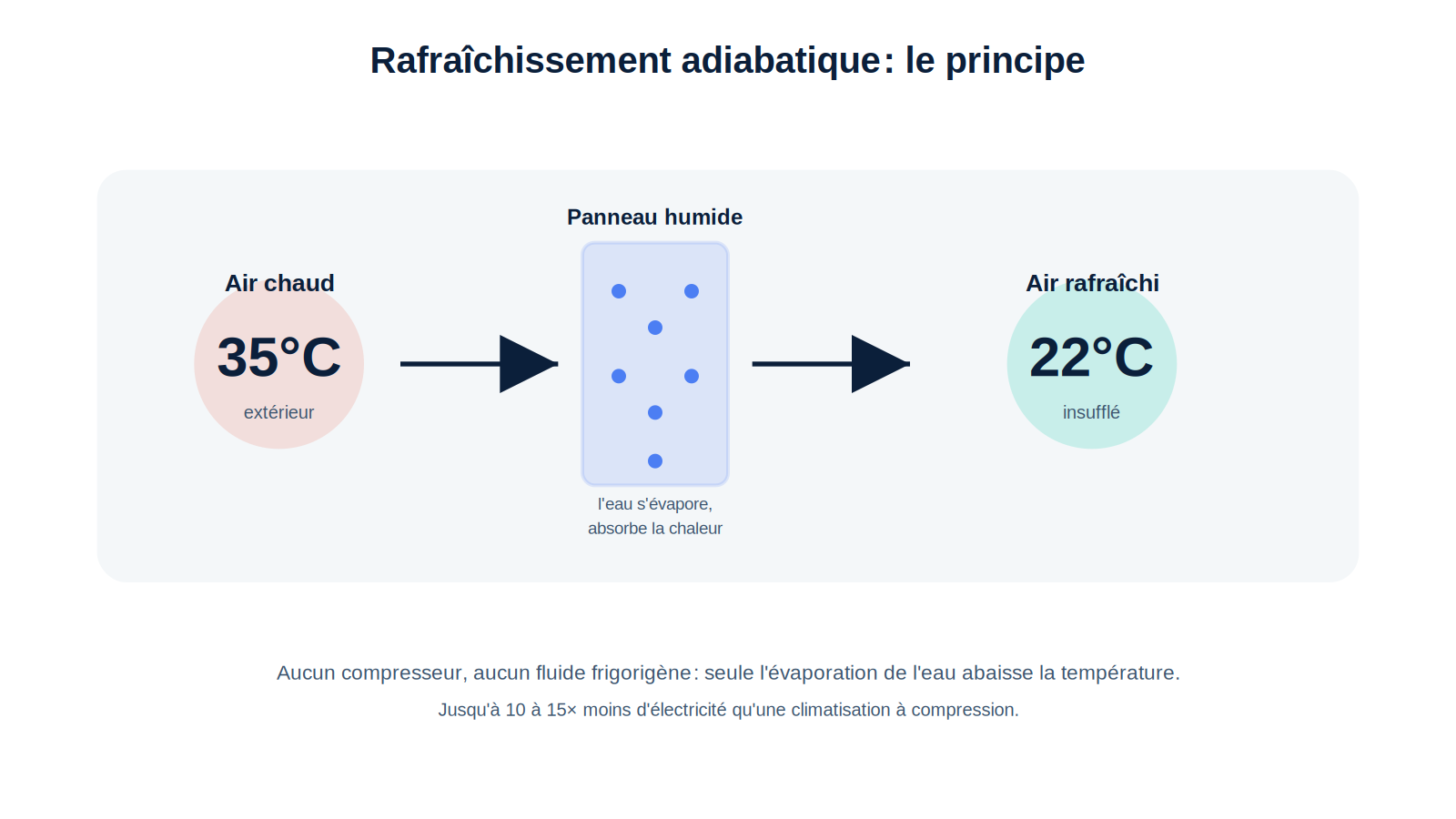 Schéma du rafraîchissement adiabatique : air chaud traversant un panneau humide pour ressortir rafraîchi