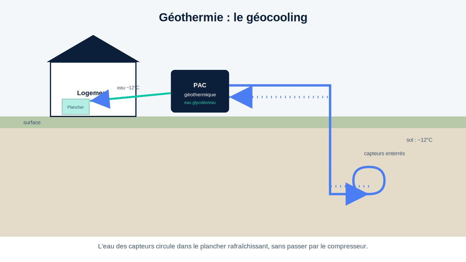 Schéma de la géothermie et du géocooling : eau des capteurs enterrés circulant dans le plancher rafraîchissant via la pompe à chaleur