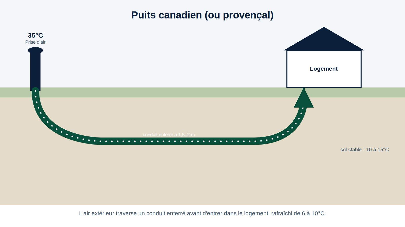 Schéma du puits canadien : l'air extérieur traverse un conduit enterré avant d'entrer dans le logement, rafraîchi par la température stable du sol