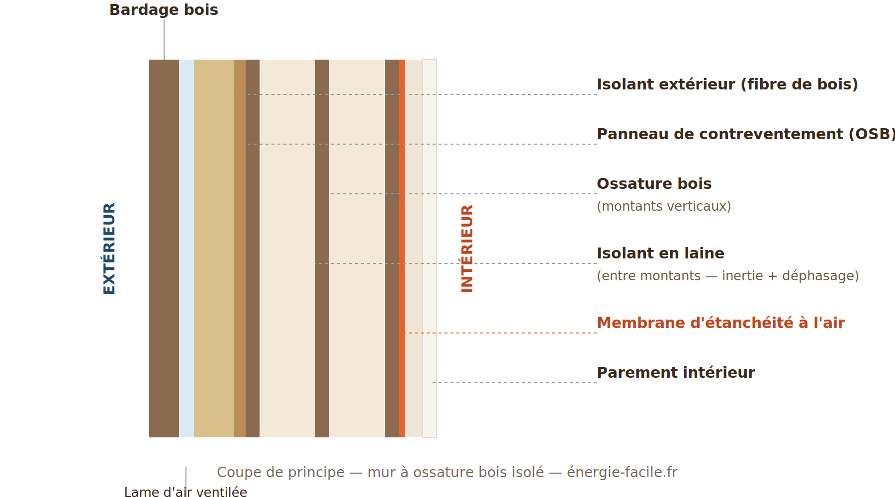 Coupe de mur ossature bois isolé